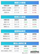 开盘：美股周四开盘涨跌不一 美伊互袭后油价反
