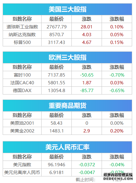 开盘：美股周四开盘涨跌不一 美伊互袭后油价反弹